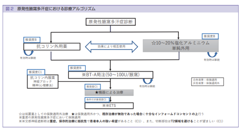 脇の多汗症