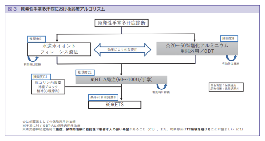 手のひらの多汗症