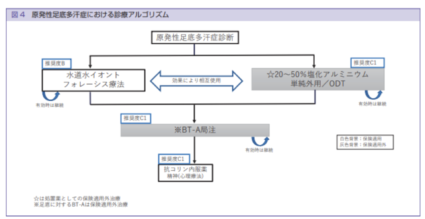 足のうらの多汗症