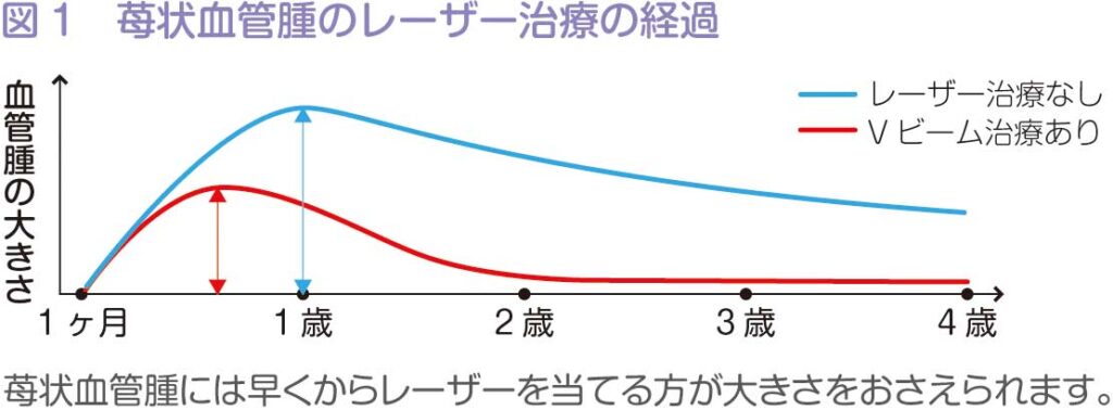 いちご状血管腫の経過のグラフです