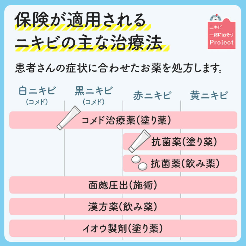 保険治療でできるニキビ治療