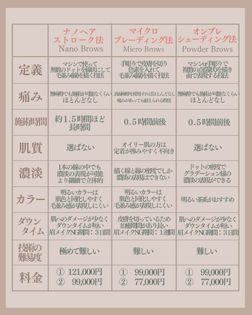 それぞれの眉アートメイクの違いの解説