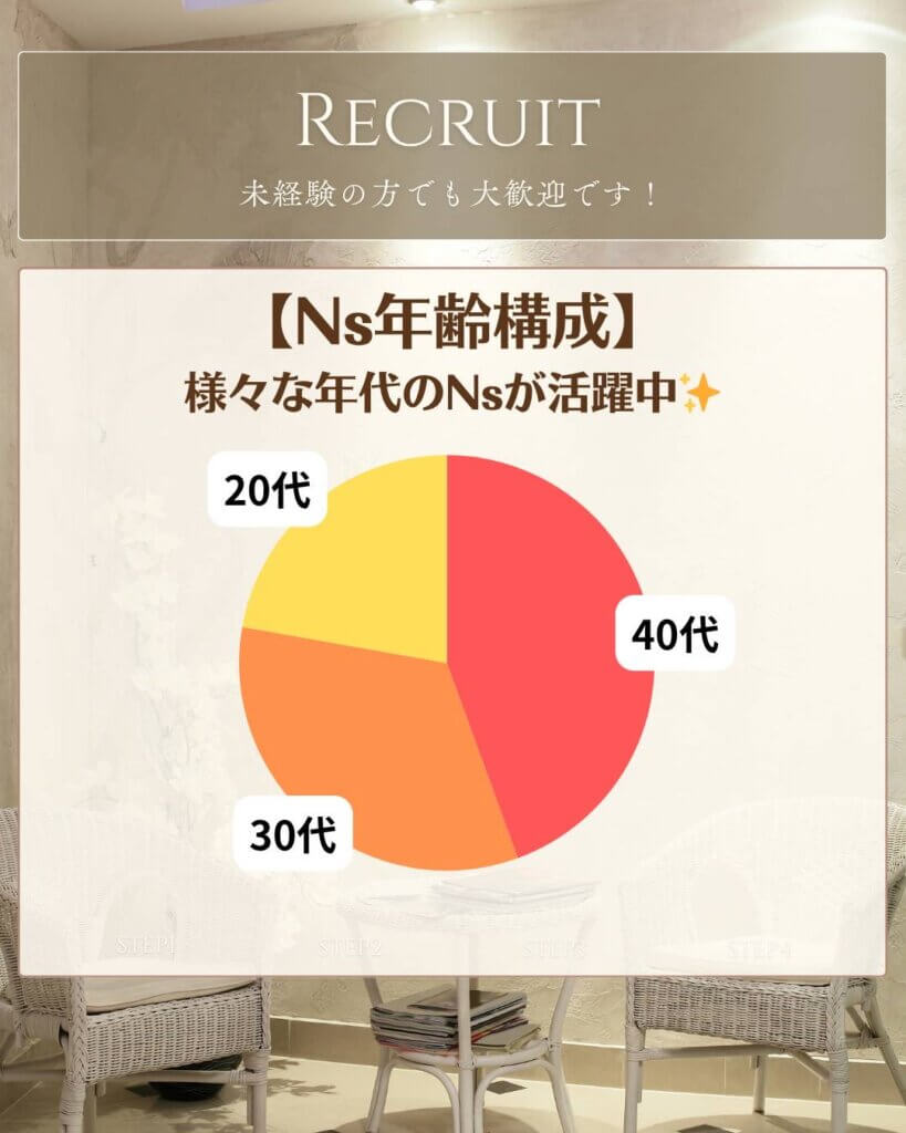 働いている看護師の年齢別の内訳